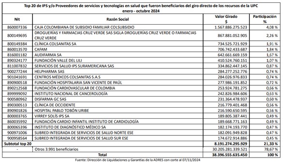 ADRES giro 713 billones en octubre para fortalecer la atencion en salud en Colombia 01