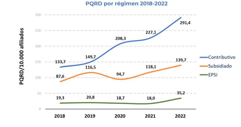 PQRD por regimen 2018 2022