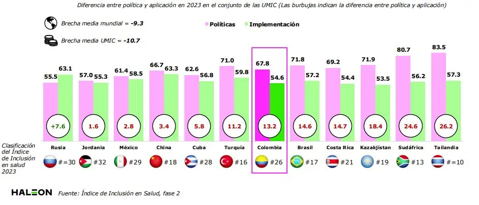 indice inclusion en salud the economist